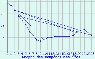 Courbe de tempratures pour Schmuecke