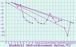 Courbe du refroidissement olien pour Robiei