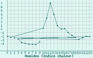 Courbe de l'humidex pour Villar-d'Arne (05)