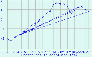 Courbe de tempratures pour Bischofshofen