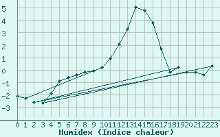 Courbe de l'humidex pour Baye (51)