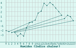 Courbe de l'humidex pour La Fretaz (Sw)