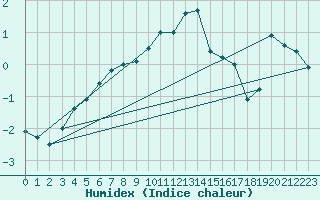 Courbe de l'humidex pour Jan Mayen