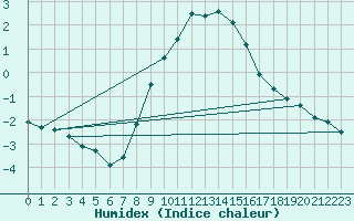 Courbe de l'humidex pour Wuerzburg