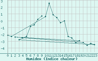 Courbe de l'humidex pour Pilatus