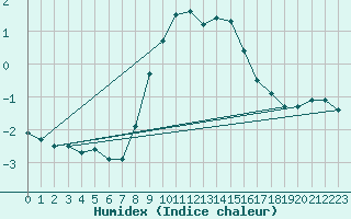 Courbe de l'humidex pour Simplon-Dorf