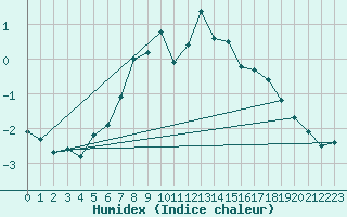 Courbe de l'humidex pour Mikolajki