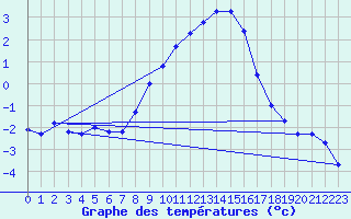 Courbe de tempratures pour Genthin