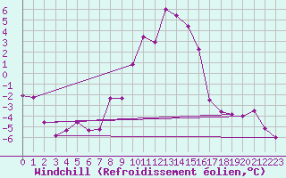 Courbe du refroidissement olien pour Carlsfeld