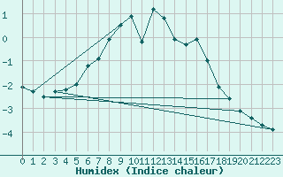 Courbe de l'humidex pour Kevo