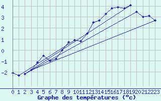 Courbe de tempratures pour Allentsteig