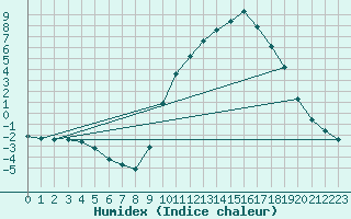 Courbe de l'humidex pour Auffargis (78)