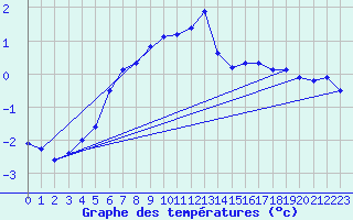 Courbe de tempratures pour Lesko