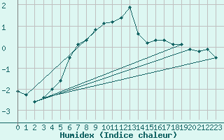 Courbe de l'humidex pour Lesko