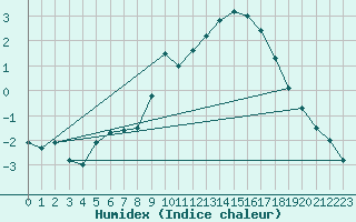 Courbe de l'humidex pour Mantsala Hirvihaara