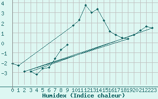 Courbe de l'humidex pour Penhas Douradas