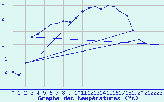 Courbe de tempratures pour Recht (Be)