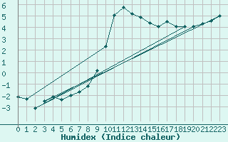 Courbe de l'humidex pour Zamosc