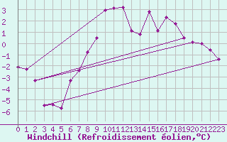 Courbe du refroidissement olien pour Parpaillon - Nivose (05)
