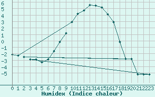 Courbe de l'humidex pour La Brvine (Sw)