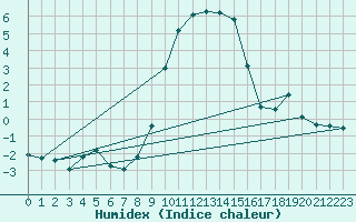 Courbe de l'humidex pour Lenzkirch-Ruhbuehl