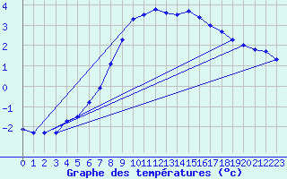 Courbe de tempratures pour Arjeplog