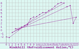Courbe du refroidissement olien pour Coburg