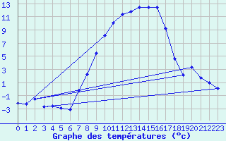 Courbe de tempratures pour Aadorf / Tnikon