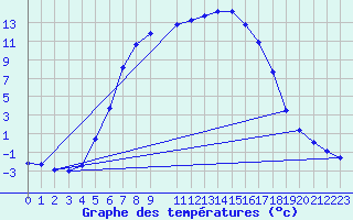 Courbe de tempratures pour Toholampi Laitala