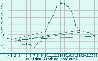 Courbe de l'humidex pour Deauville (14)