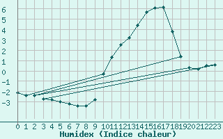 Courbe de l'humidex pour Saclas (91)