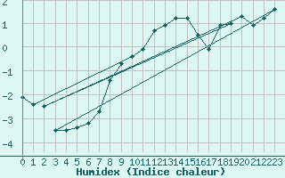 Courbe de l'humidex pour Osterfeld