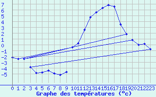 Courbe de tempratures pour Laqueuille (63)