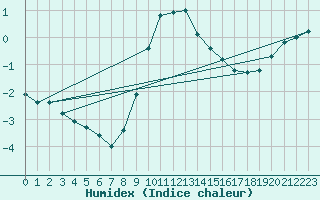 Courbe de l'humidex pour Bjornholt