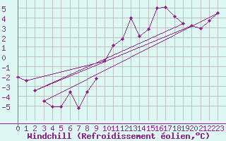 Courbe du refroidissement olien pour Mont-de-Marsan (40)