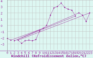 Courbe du refroidissement olien pour Deauville (14)