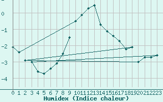 Courbe de l'humidex pour Jelenia Gora