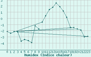 Courbe de l'humidex pour Lahr (All)