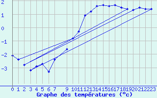 Courbe de tempratures pour Challes-les-Eaux (73)