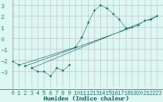 Courbe de l'humidex pour Florennes (Be)