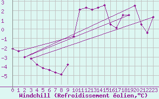 Courbe du refroidissement olien pour Hohrod (68)
