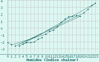 Courbe de l'humidex pour Chteaudun (28)