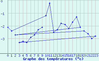 Courbe de tempratures pour Tarcu Mountain