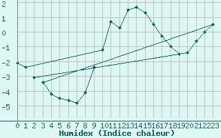 Courbe de l'humidex pour Harburg