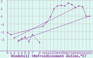 Courbe du refroidissement olien pour Challes-les-Eaux (73)