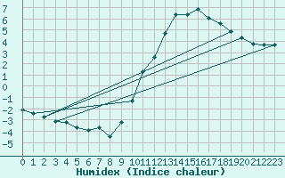 Courbe de l'humidex pour Charmant (16)