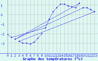 Courbe de tempratures pour Lahr (All)