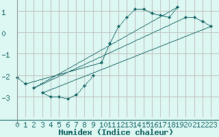 Courbe de l'humidex pour Lahr (All)