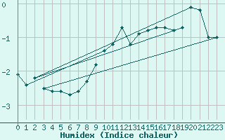 Courbe de l'humidex pour Neuchatel (Sw)