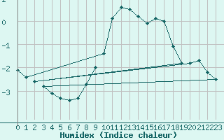 Courbe de l'humidex pour Zinnwald-Georgenfeld